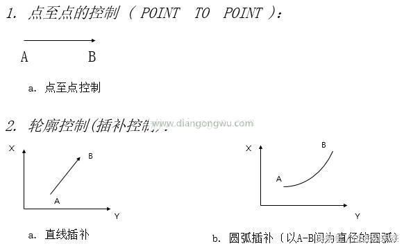 想掌握工业机械人伺服，伺服的控制模式你知道吗？