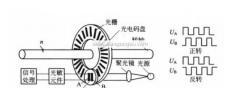 增量式编码器(增量编码器结构与事情原理)