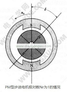 PM型永磁步进电机极对数为1的情况